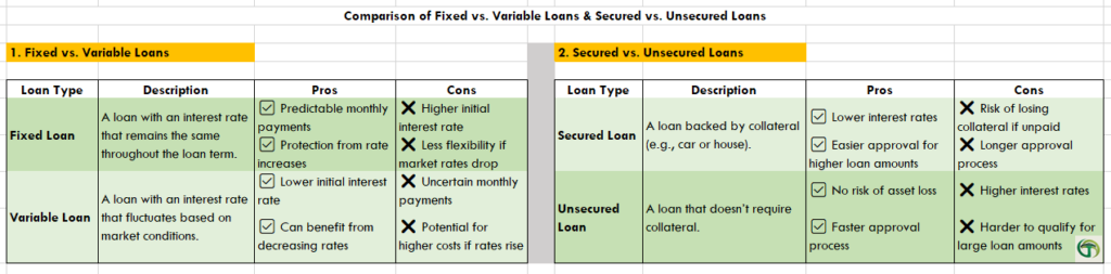 Comparison of Fixed vs. Variable Loans & Secured vs. Unsecured Loans