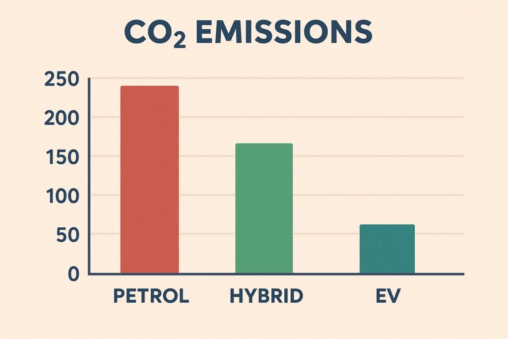 Comparing CO₂ emissions (g/km) for petrol vs. hybrid vs. EV