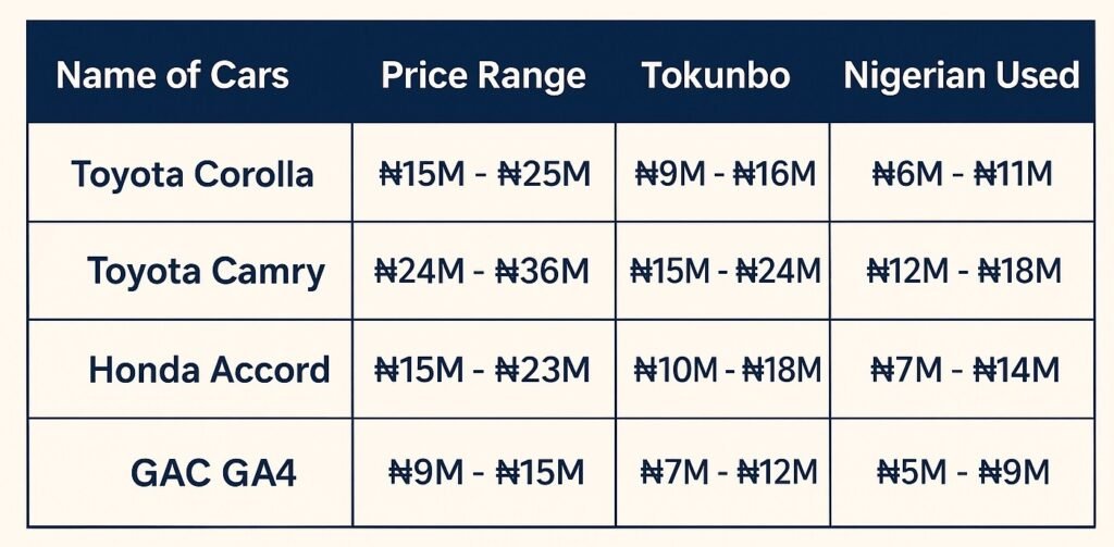 car_price_comparison_table_corolla_camry_accord_gac_gs4_brandnew_tokunbo_used_infographic Comparison table infographic listing Toyota Corolla, Toyota Camry, Honda Accord, and GAC GS4 with four columns: Name of Cars, Brand New, Tokunbo, and Nigerian Used. Displays average price ranges for each category
