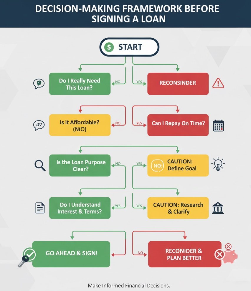 decision-making-framework-before-signing-a-loan-flowchart A clear, step-by-step flowchart infographic titled “Decision-Making Framework Before Signing a Loan.”
The chart guides users through key questions about loan necessity, affordability, repayment capacity, and interest rate awareness, using green, yellow, and red color codes to indicate safe, cautious, and risky decisions, ending with outcomes labeled “Go Ahead” or “Reconsider.”