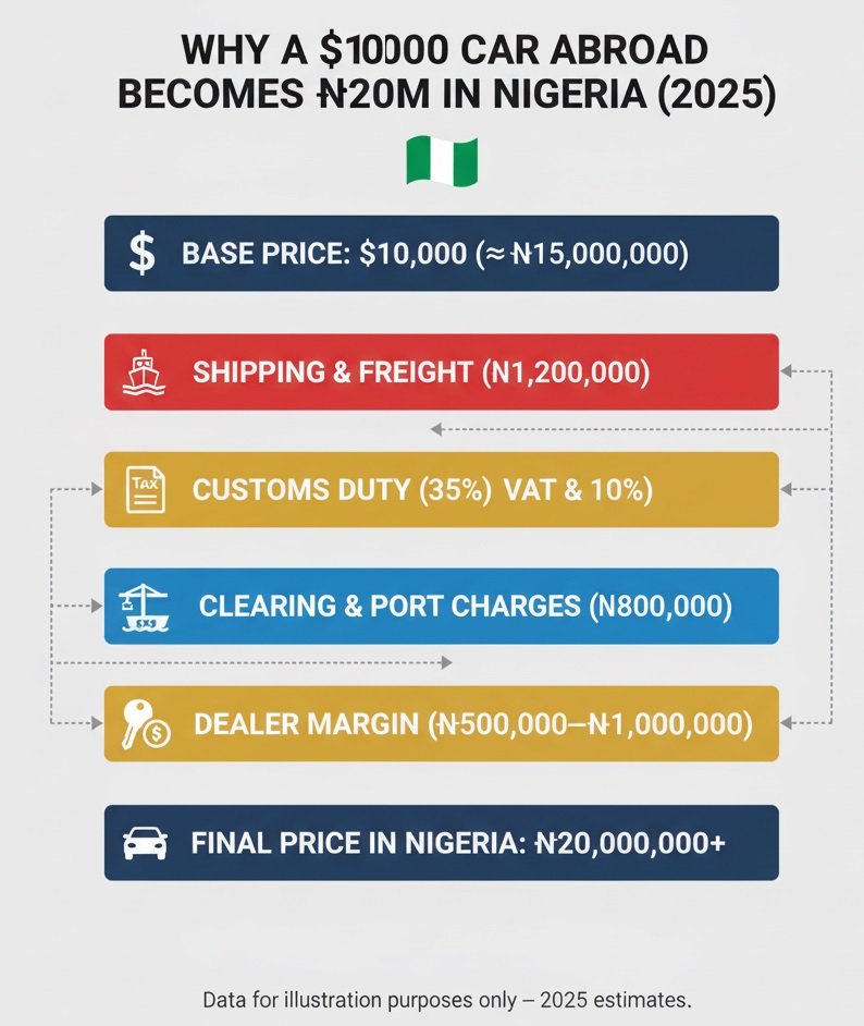 import-duty-breakdown-nigeria-2025-infographic An infographic explaining why a $10,000 car abroad costs about ₦20 million in Nigeria, showing a 2025 import duty breakdown including shipping, customs, clearing fees, port charges, and dealer margins.