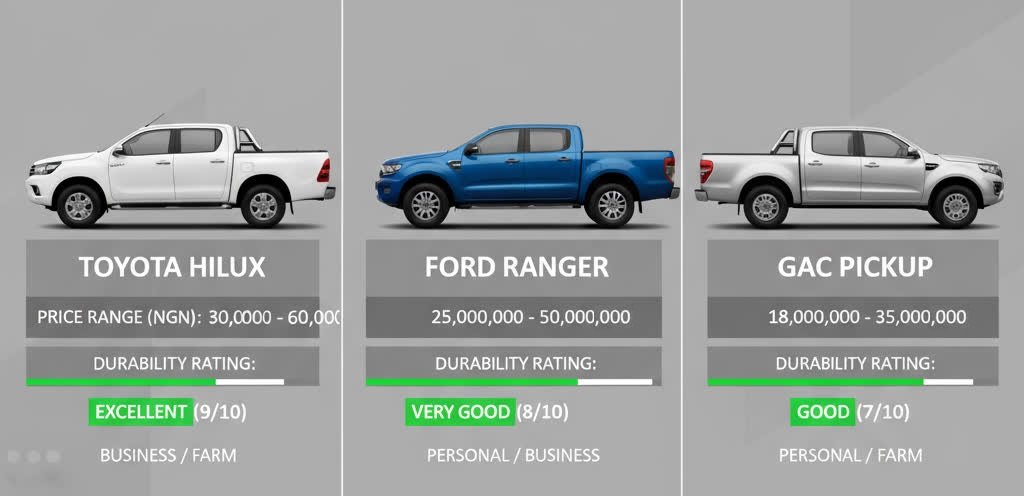 pickup_comparison_toyota_hilux_ford_ranger_gac_price_durability_usecase_infographic_16x9 Side-by-side infographic comparing Toyota Hilux, Ford Ranger, and GAC pickup trucks. Each column shows price range, durability rating, and best use case — business, personal, or farm. Designed in a clean 16:9 layout.