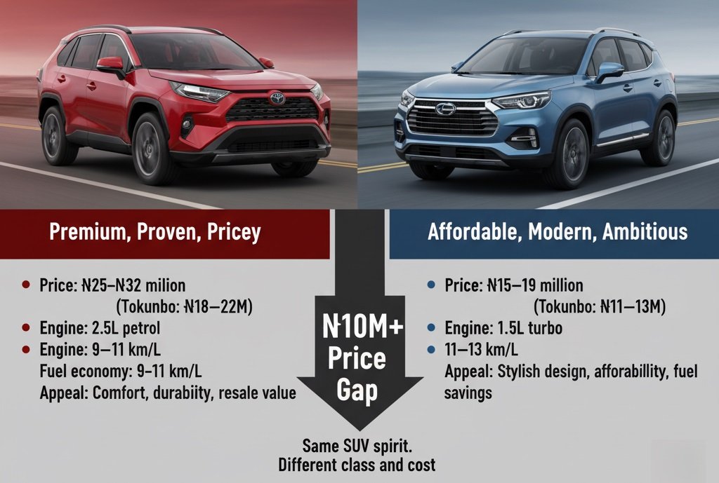 price-gap-toyota-rav4-vs-gac-gs3-2025-infographic A split-screen infographic comparing the 2025 Toyota RAV4 and GAC GS3, highlighting price ranges, performance stats, and a ₦10 million price gap between the SUVs.