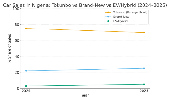 tokunbo-vs-brand-new-vs-ev-hybrid-car-sales-nigeria-2024-2025 Line chart comparing Tokunbo, brand-new, and EV/hybrid car sales share in Nigeria between 2024 and 2025. Tokunbo cars remain dominant but decline slightly, brand-new cars increase, and EV/hybrids show gradual growth.